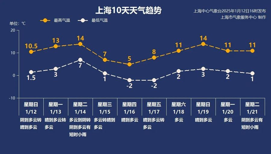 上海春运首周或触发今年首个寒潮预警，市区最低将跌至-2℃