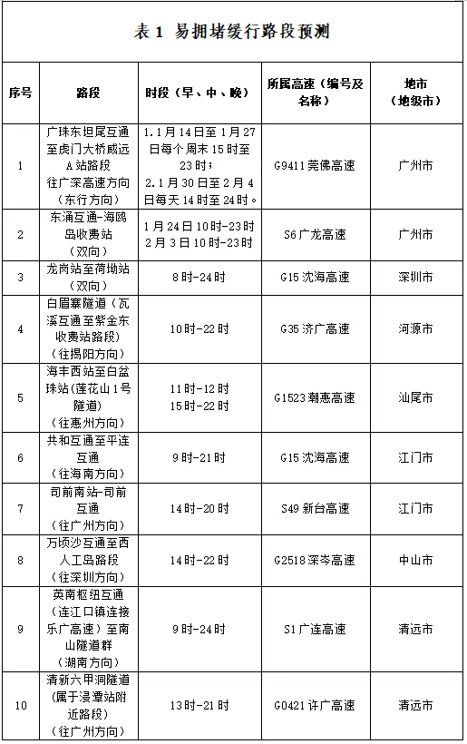 广东预计高速公路车流1月16日达到春节前小高峰，除夕最低