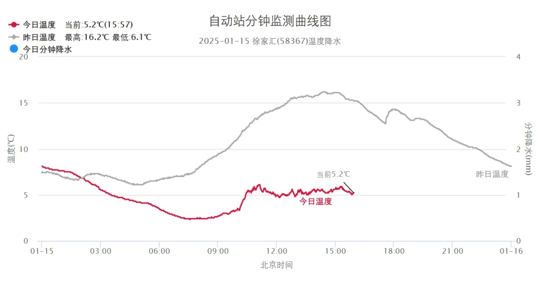 上海明天或现入冬最冷早晨，市区最低-2℃郊区最低-7℃