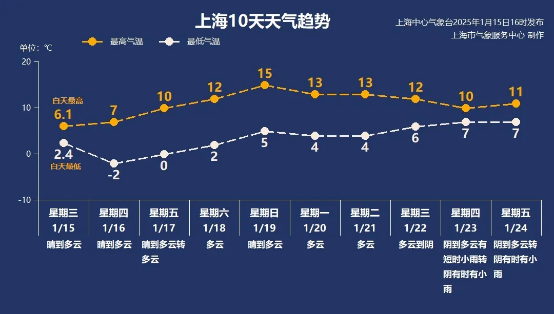 上海明天或现入冬最冷早晨，市区最低-2℃郊区最低-7℃