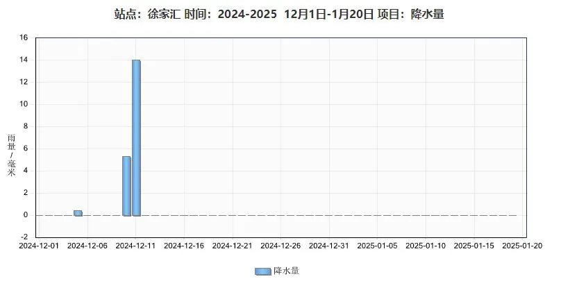 破历史同期最长无降水纪录，上海徐家汇站已连续40天无雨