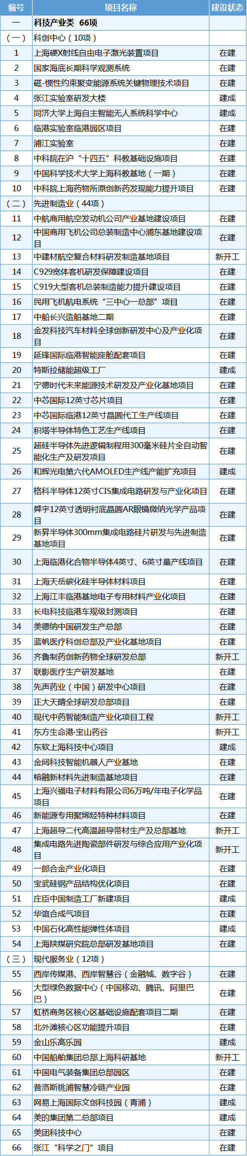 今年上海安排重大工程186项，其中科技产业类66项