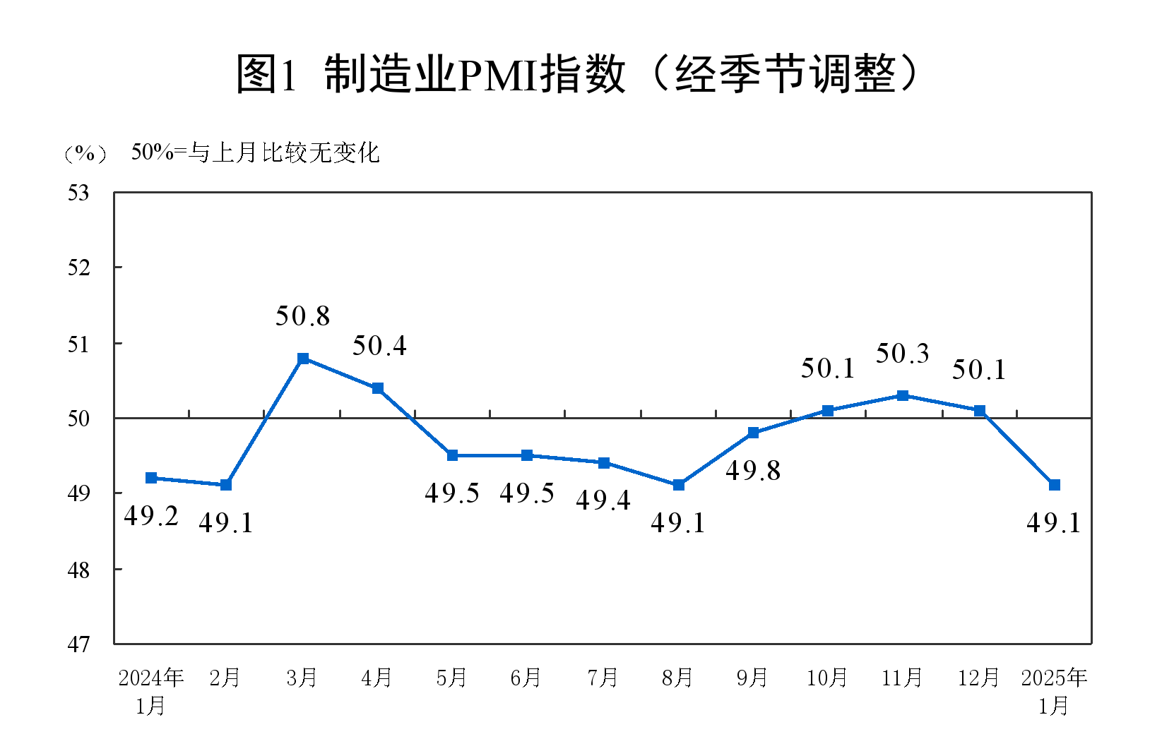 分析｜受春节假日临近、企业员工集中返乡等因素影响， 1月制造业PMI回落