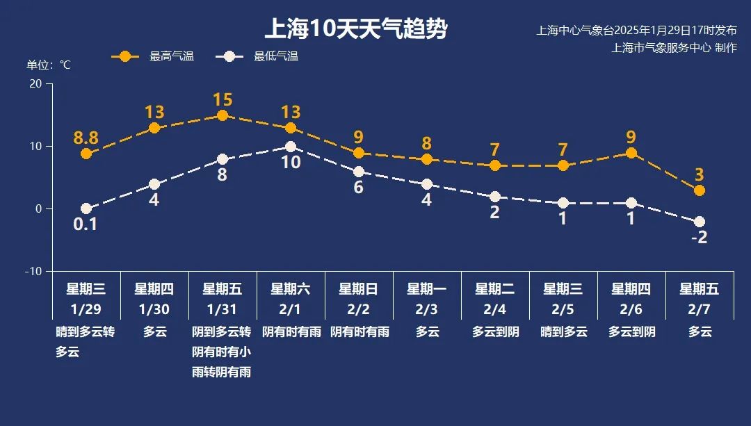 初三上海气温将冲到15℃：此后阴雨增多，对返程有影响吗？