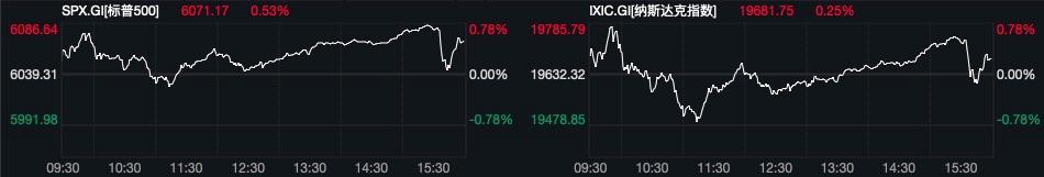 美股三大股指小幅收高，纳斯达克中国金龙指数大涨4.33%