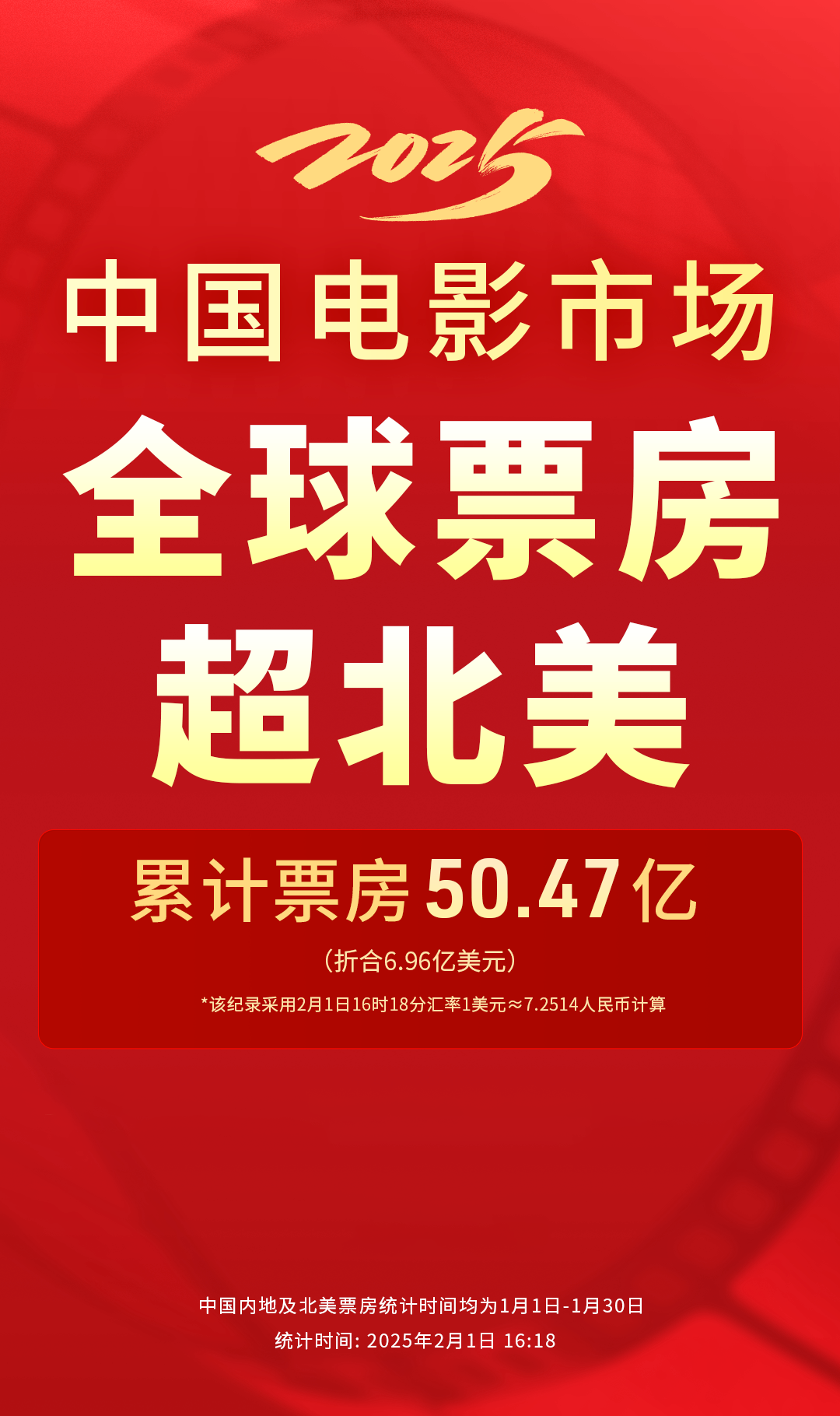 今年中国电影市场累计票房超50.47亿，暂列全球第一