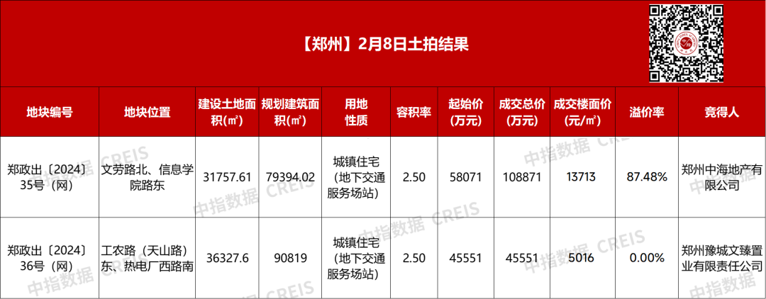 郑州15.44亿元成交2宗宅地，中海地产溢价超87%摘得金水区地块