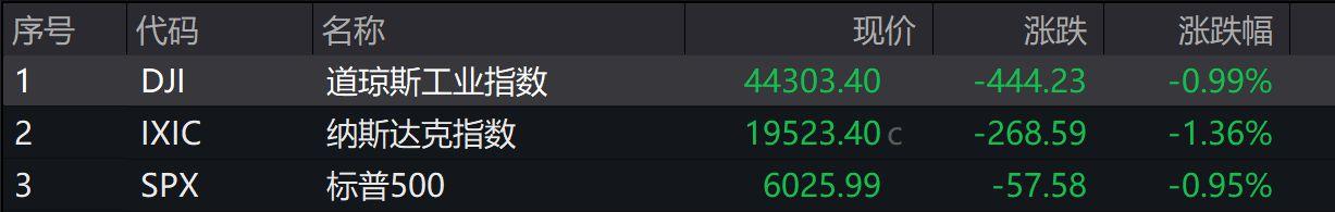 非农数据不及预期，美股三大股指集体收跌