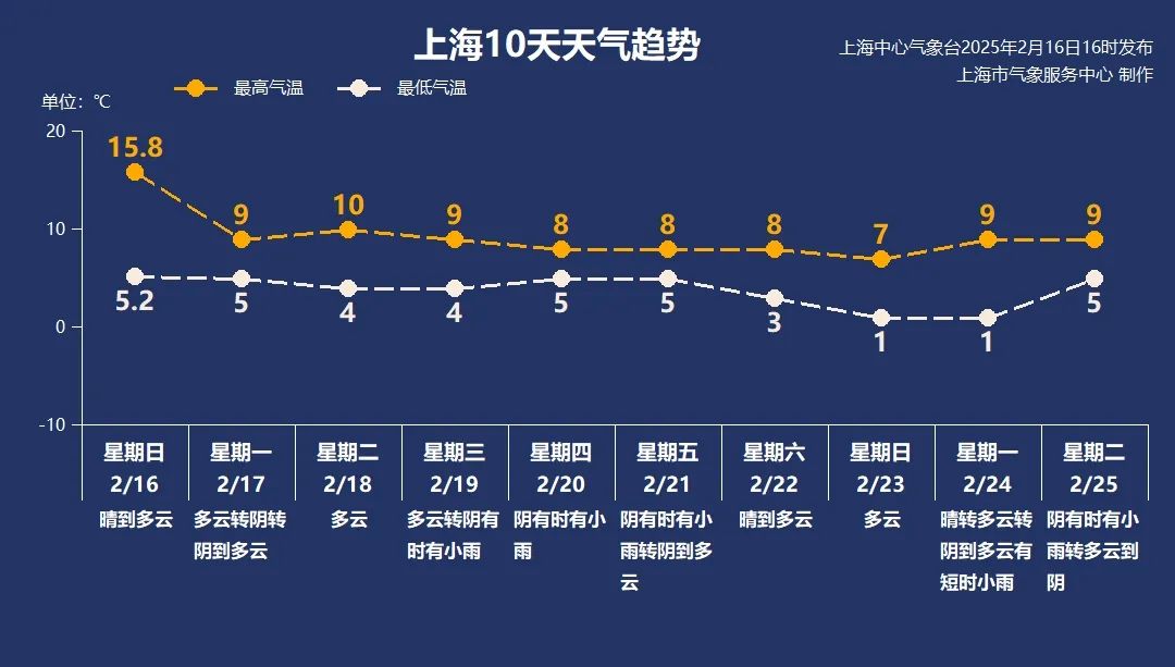 明天上海最高气温降至9℃，下周雨日增多