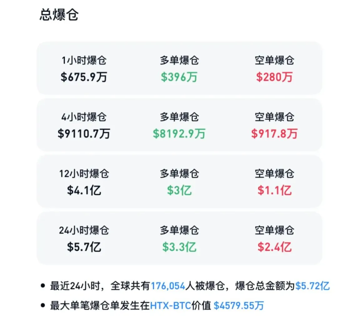 15亿美元加密货币被盗！币圈大跳水，全球超过17万投资者爆仓