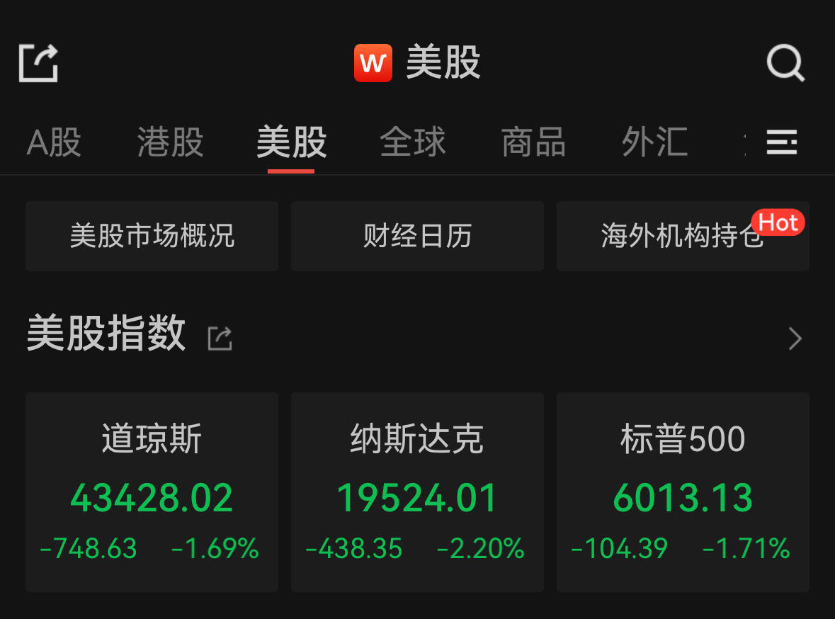 美股重挫纳指跌2.2%，纳斯达克中国金龙指数涨1.65%