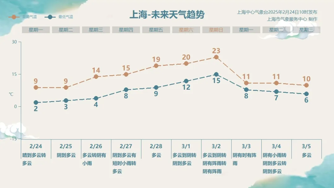 上海本周日最高温直冲23℃，入春的脚步近了吗？