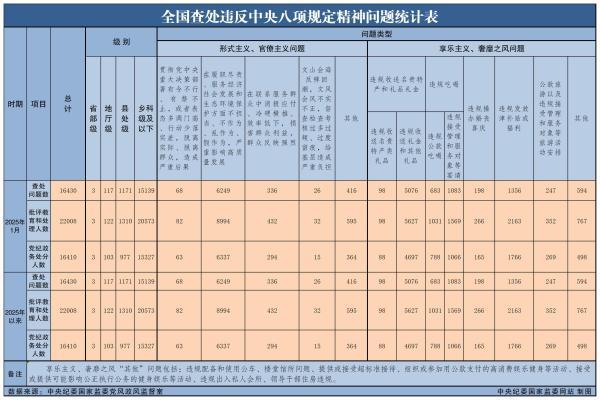 今年1月全国查处违反中央八项规定精神问题16430起