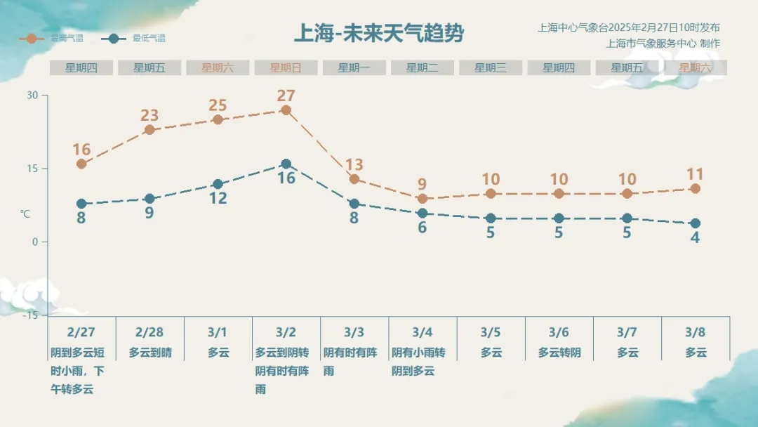 上海升温通道开启：本周日最高可达27℃，会破纪录吗？