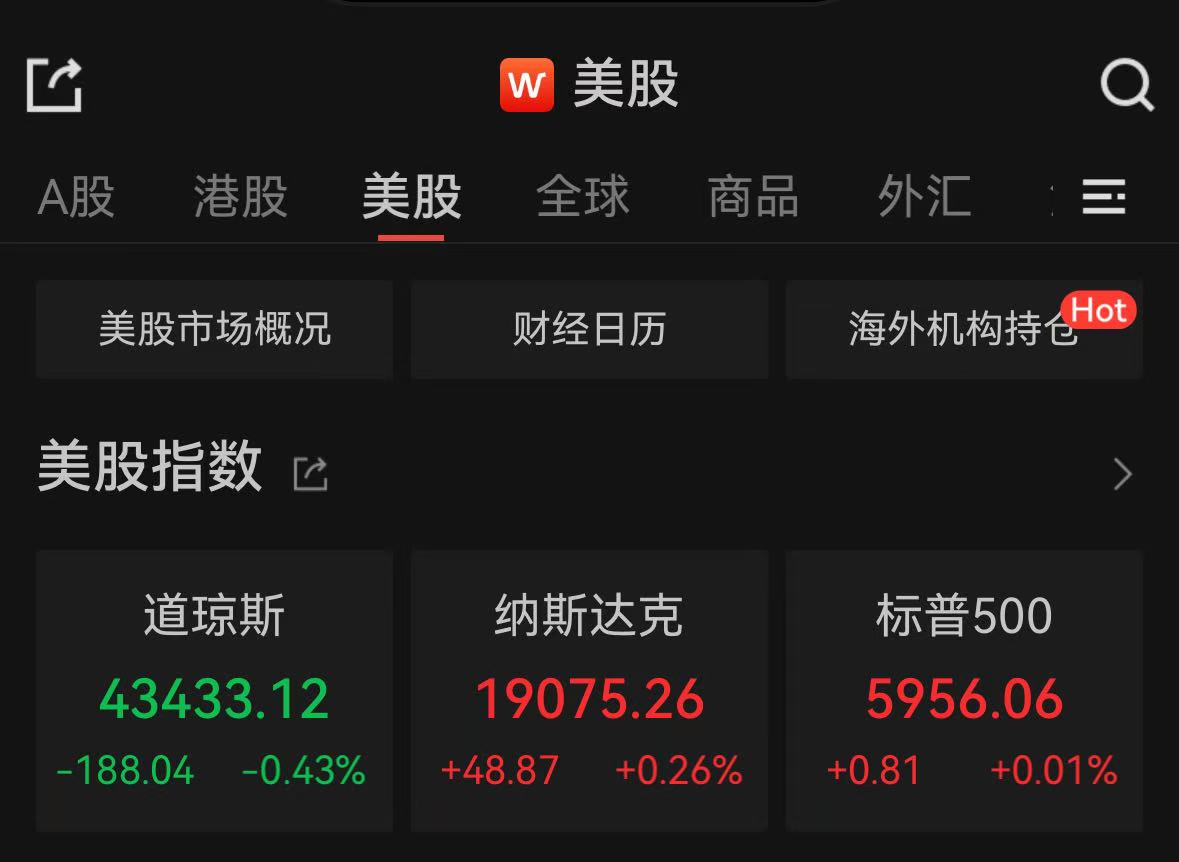 :奔驰350多少钱一台-纳指、标普500指数结束四连跌，纳斯达克中国金龙指数涨3.66%