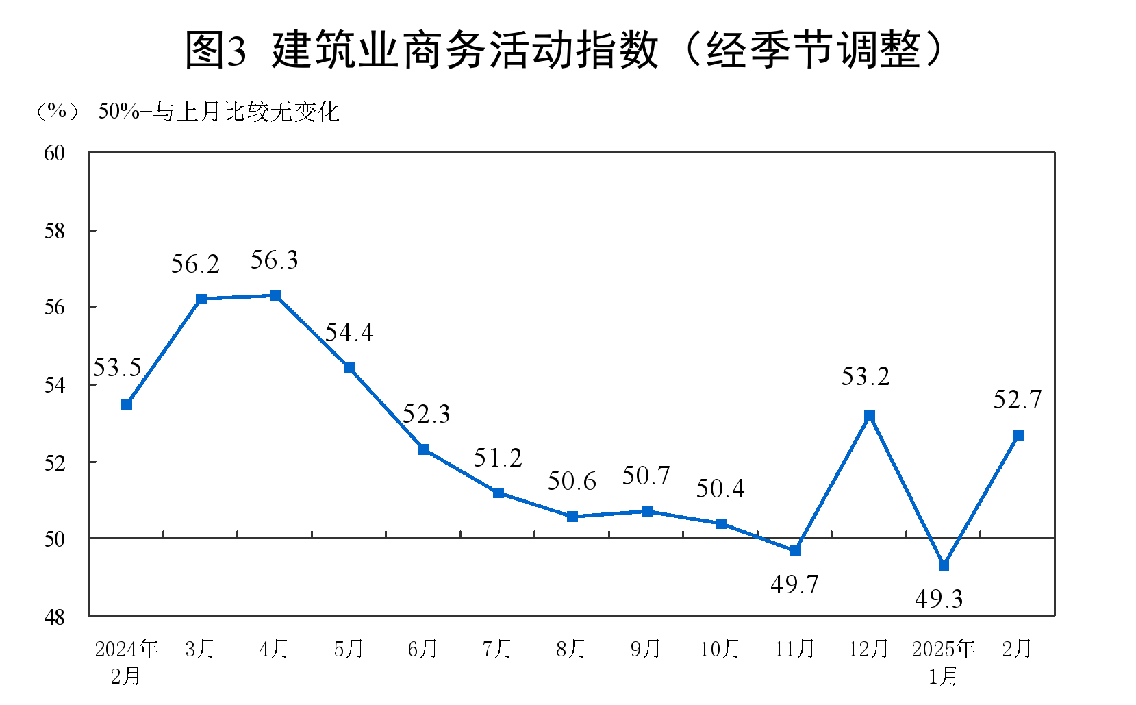 2月制造业PMI为50.2%，比上月上升1.1个百分点