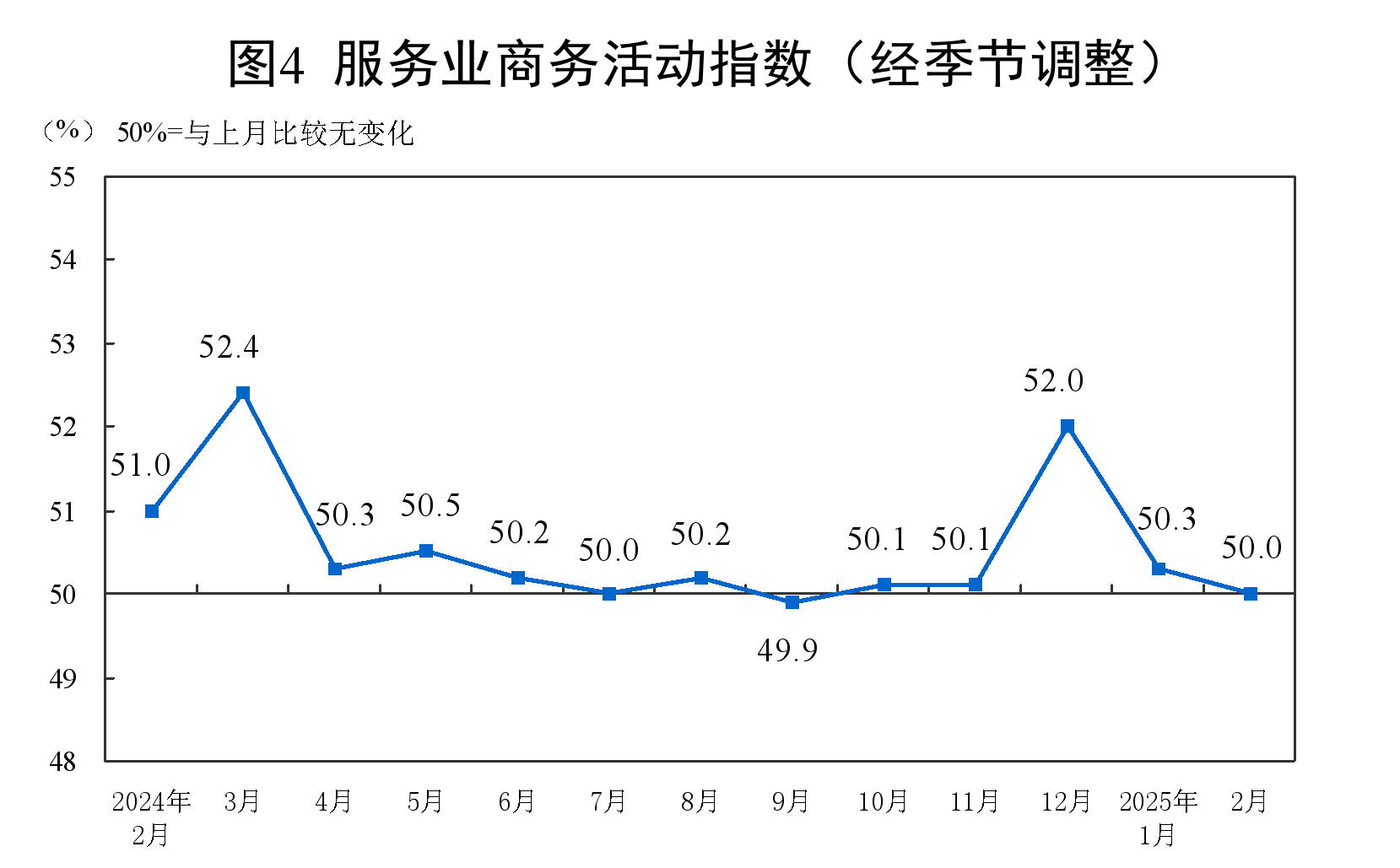 2月制造业PMI为50.2%，比上月上升1.1个百分点