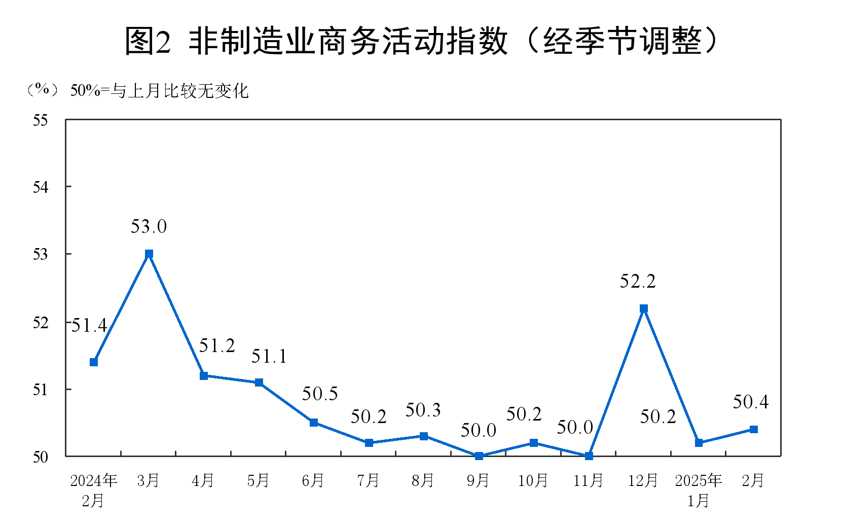 2月制造业PMI为50.2%，比上月上升1.1个百分点