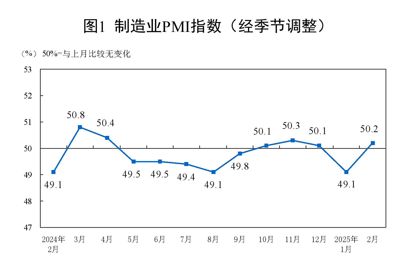 2月制造业PMI为50.2%，比上月上升1.1个百分点