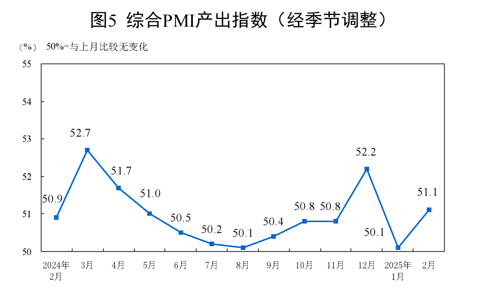 2月制造业PMI为50.2%，比上月上升1.1个百分点