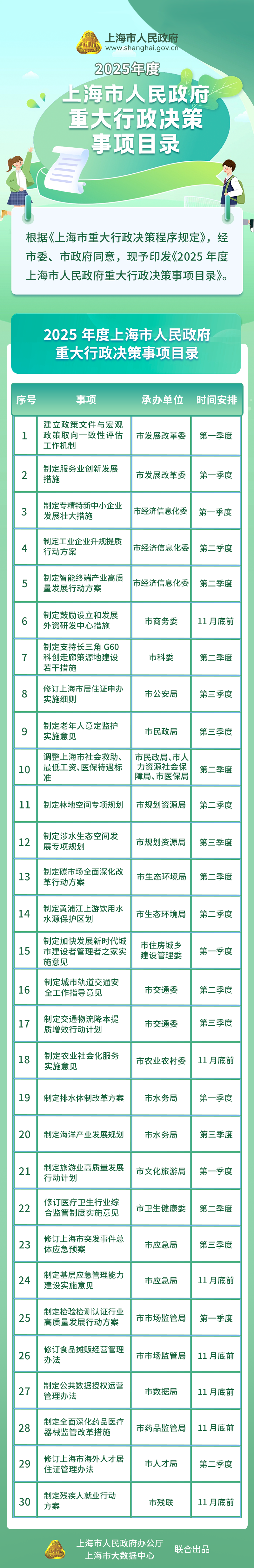 :马自达3 2022款-上海公布2025年度重大行政决策事项目录