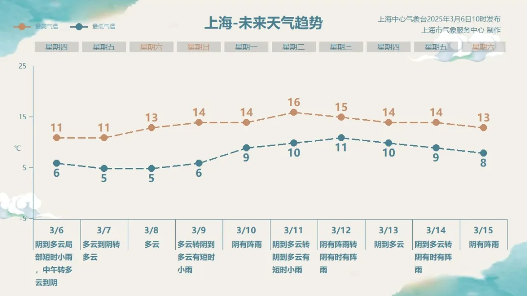 上海气温继续回升：今日最高11℃，下周新一轮阴雨天将至