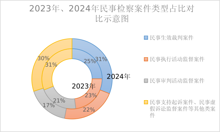 最高检发布民事检察工作白皮书：2024年受理案件27.5万余件