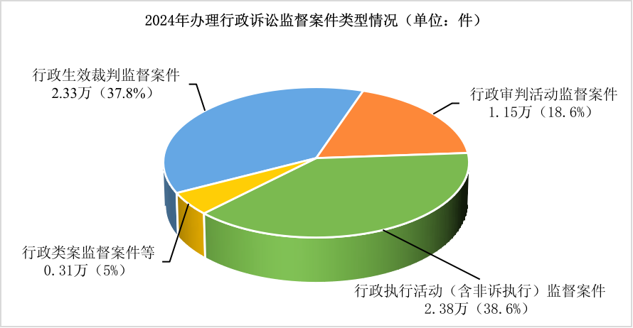 最高检发布《行政检察工作白皮书（2024）》