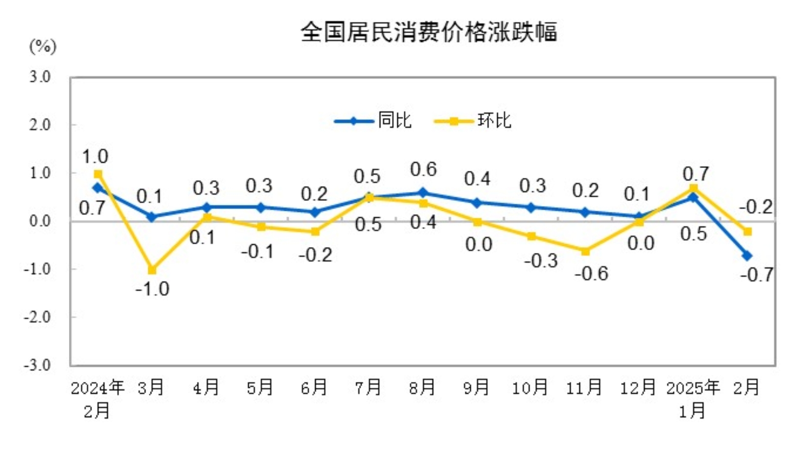 :凯迪拉克srx图片-分析｜受春节错月等因素影响，CPI同比由涨转降