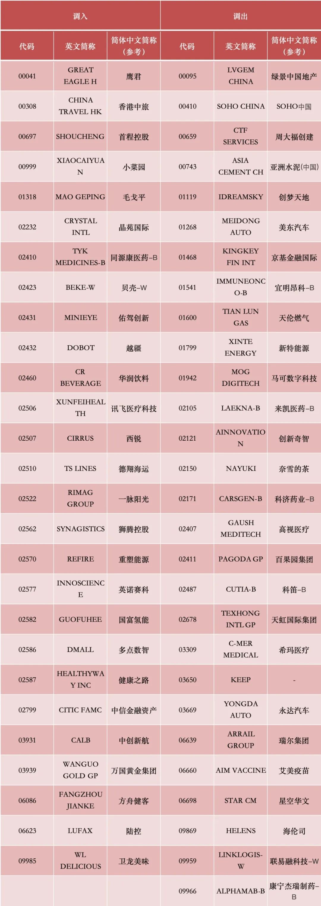 港股通标的调整，下周一起生效，小菜园、毛戈平、贝壳等被调入