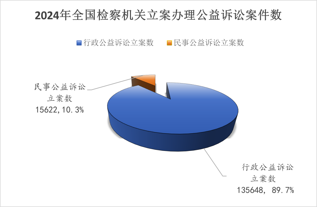 公益诉讼检察工作白皮书：2024年共立案15.1万余件