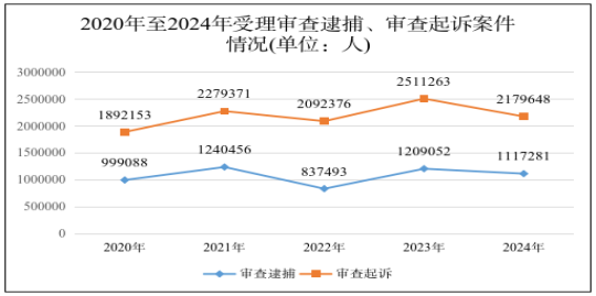 最高检发布《刑事检察工作白皮书（2024）》