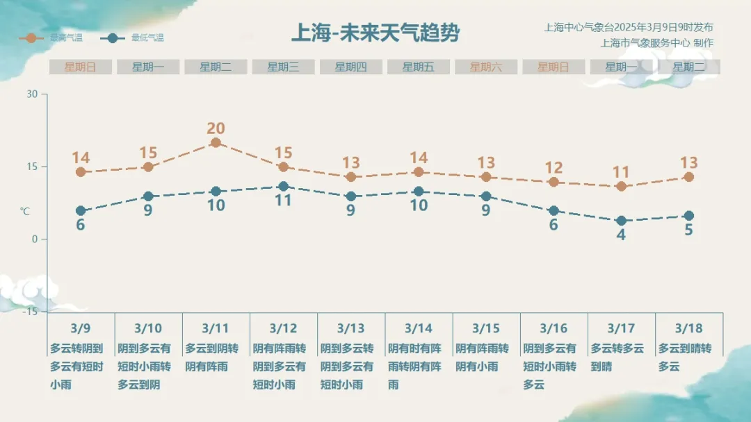 上海今日继续阳光开场，但下周“不是阴就是雨”