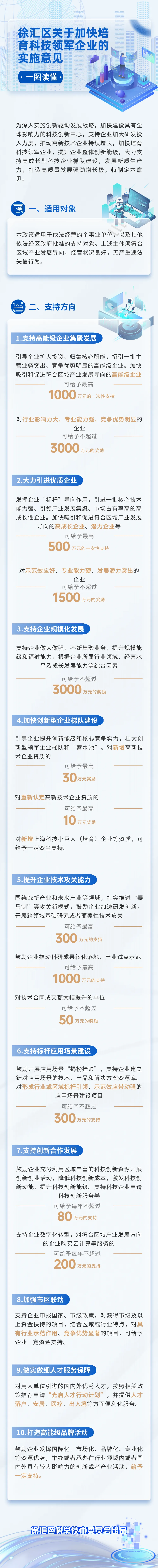 上海徐汇：加快培育科技领军企业，最高奖励3000万元