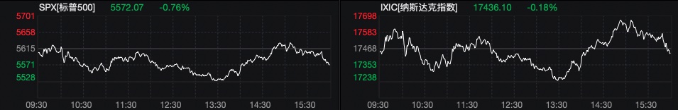 美国三大股指全线收跌，纳斯达克中国金龙指数逆市涨2.83%