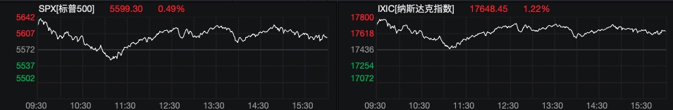 CPI数据超预期，纳指反弹收涨