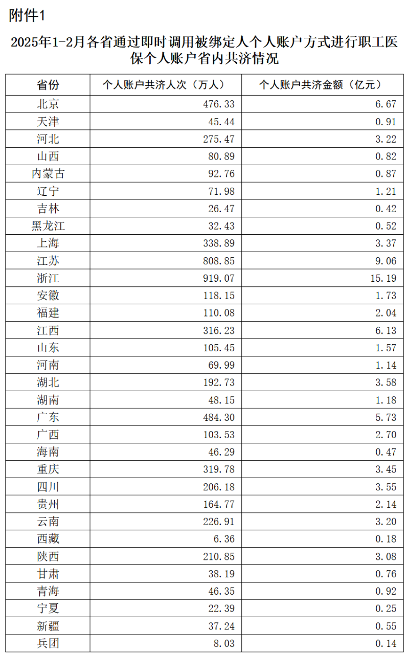 今年前2个月职工医保个人账户共济人次6052.23万