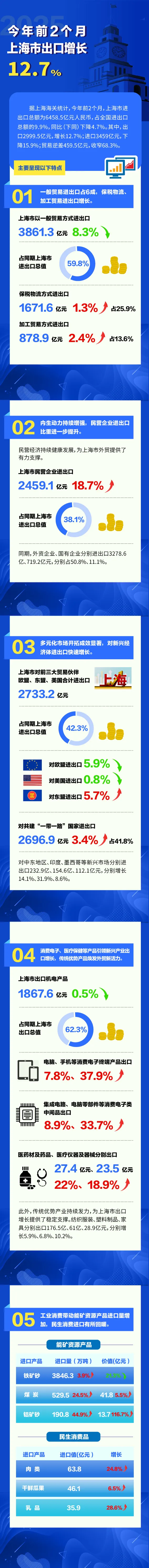 今年前两个月，上海出口总额近3000亿元同比增12.7%