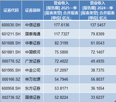 11家券商一季度净利翻番：9家利润超20亿，国泰海通居首