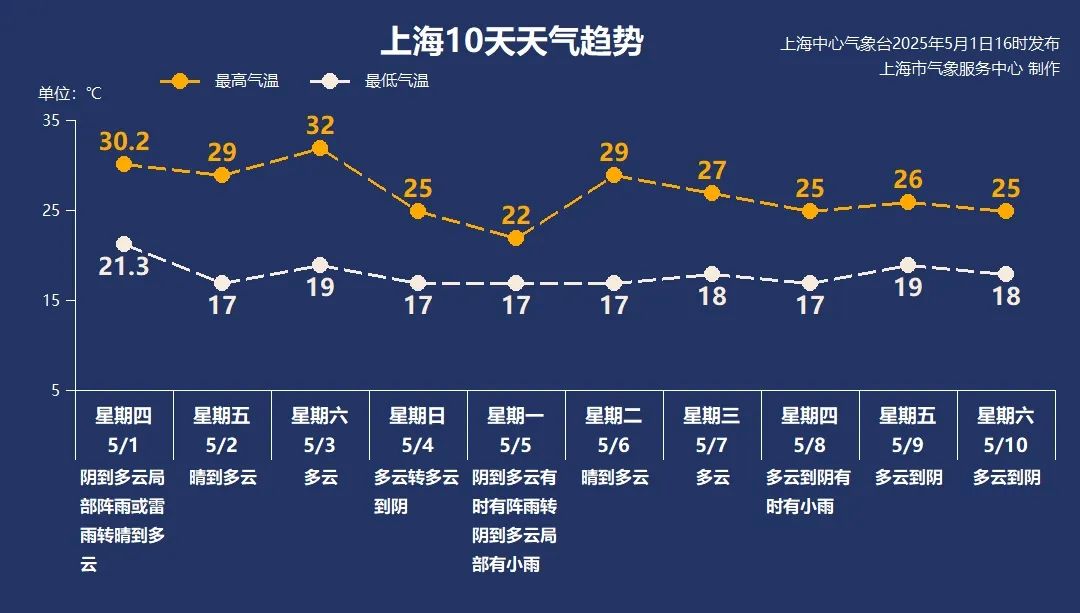 北部艳阳高照、南部下冰雹,五一长假首日上海天气很“热闹” 第3张 北部艳阳高照、南部下冰雹,五一长假首日上海天气很“热闹” 第3张