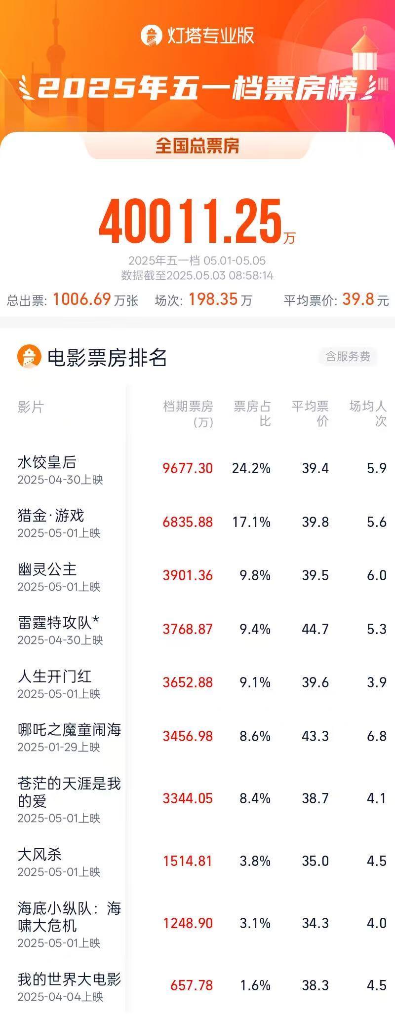 微博:生活杉德卡回收-2025年五一档电影票房破4亿，《水饺皇后》领跑