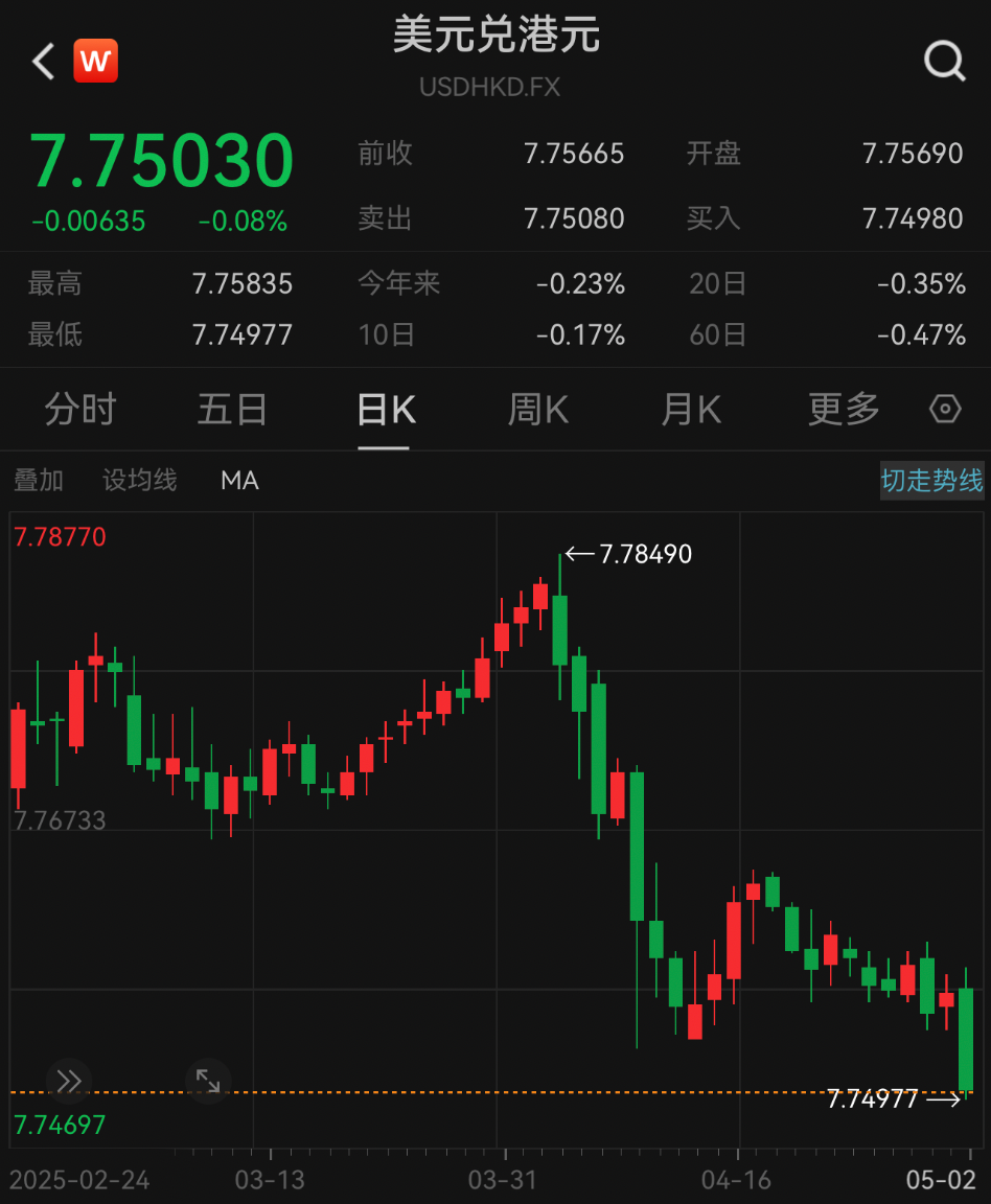 五年来首次!香港金管局斥资465.39亿港元购买美元 第2张 五年来首次!香港金管局斥资465.39亿港元购买美元 第2张