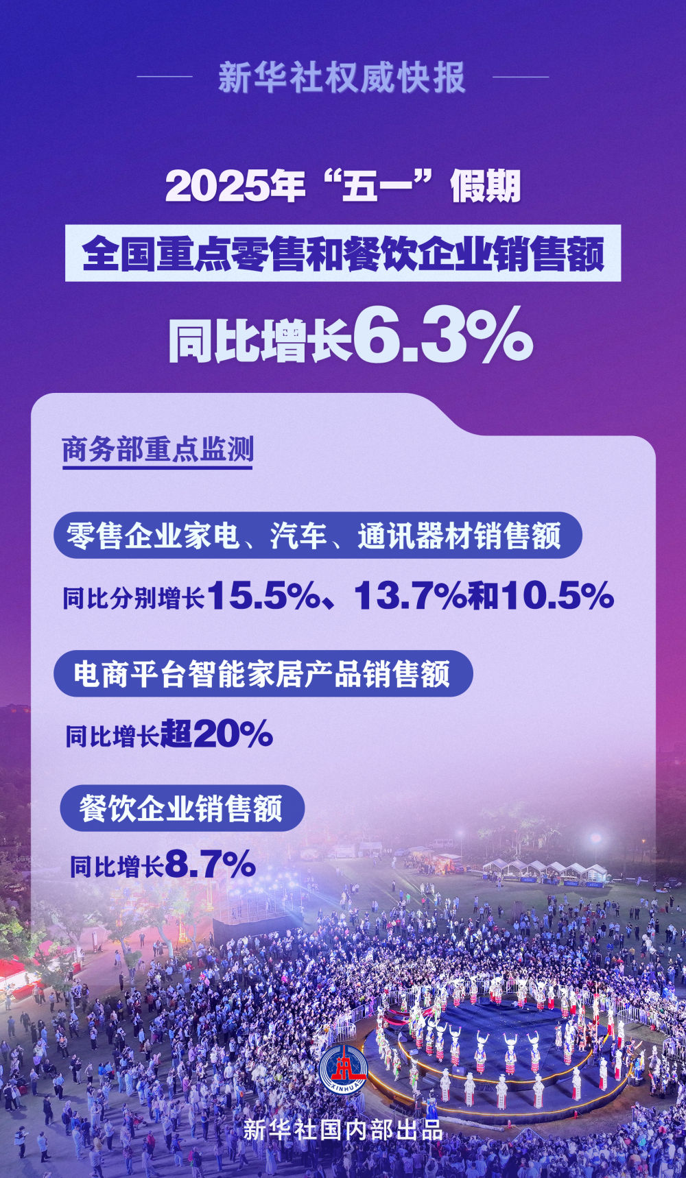 繁荣活跃！“五一”假期全国重点零售和餐饮企业销售额同比增长6.3%