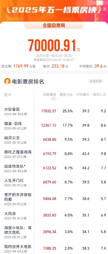 2025五一档电影票房破7亿