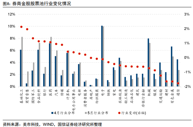 五月A股怎么买？券商金股电子权重第一，格力电器最热