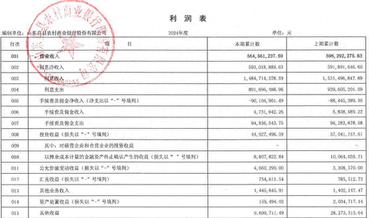 山东莒县农商银行去年收入、利润下降，资本充足率等指标增长