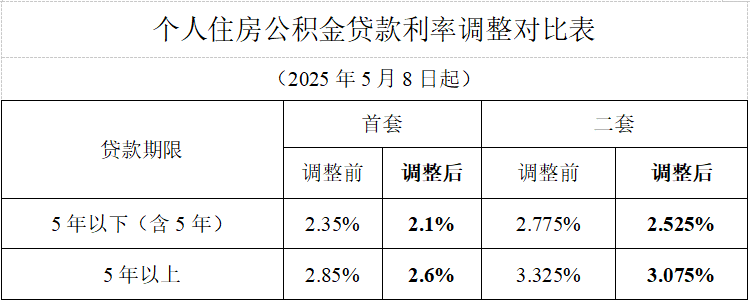 广州下调个人住房公积金贷款利率