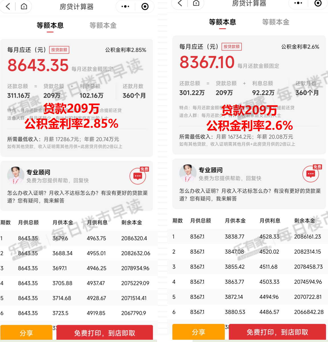 深圳下调公积金利率,209万纯公积金贷款总利息减少9.94万
