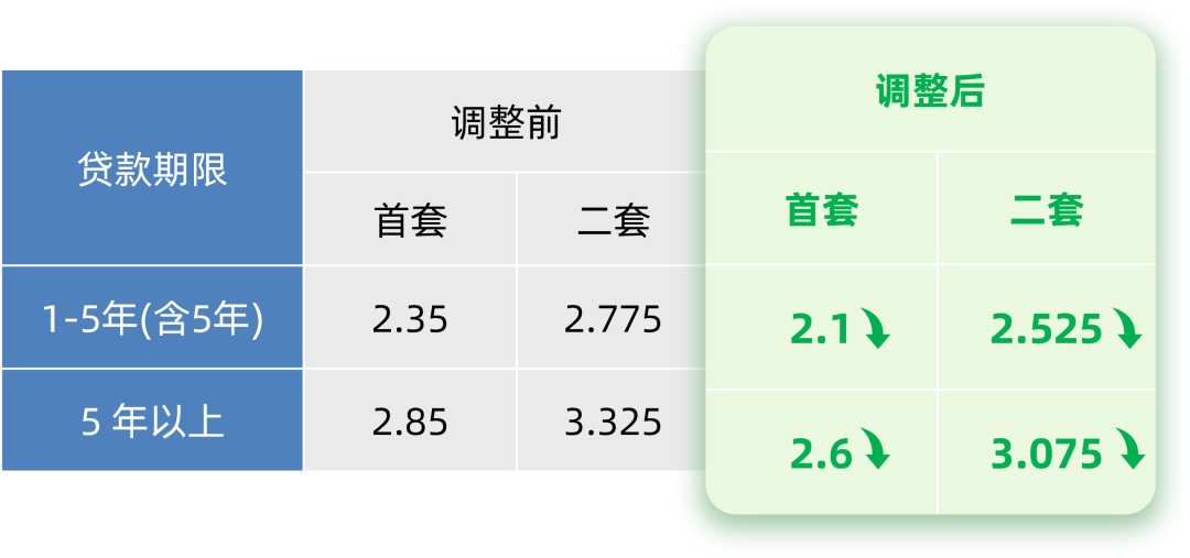 湖南在线:T3出行优惠券回收-北上广深均宣布下调个人住房公积金贷款利率