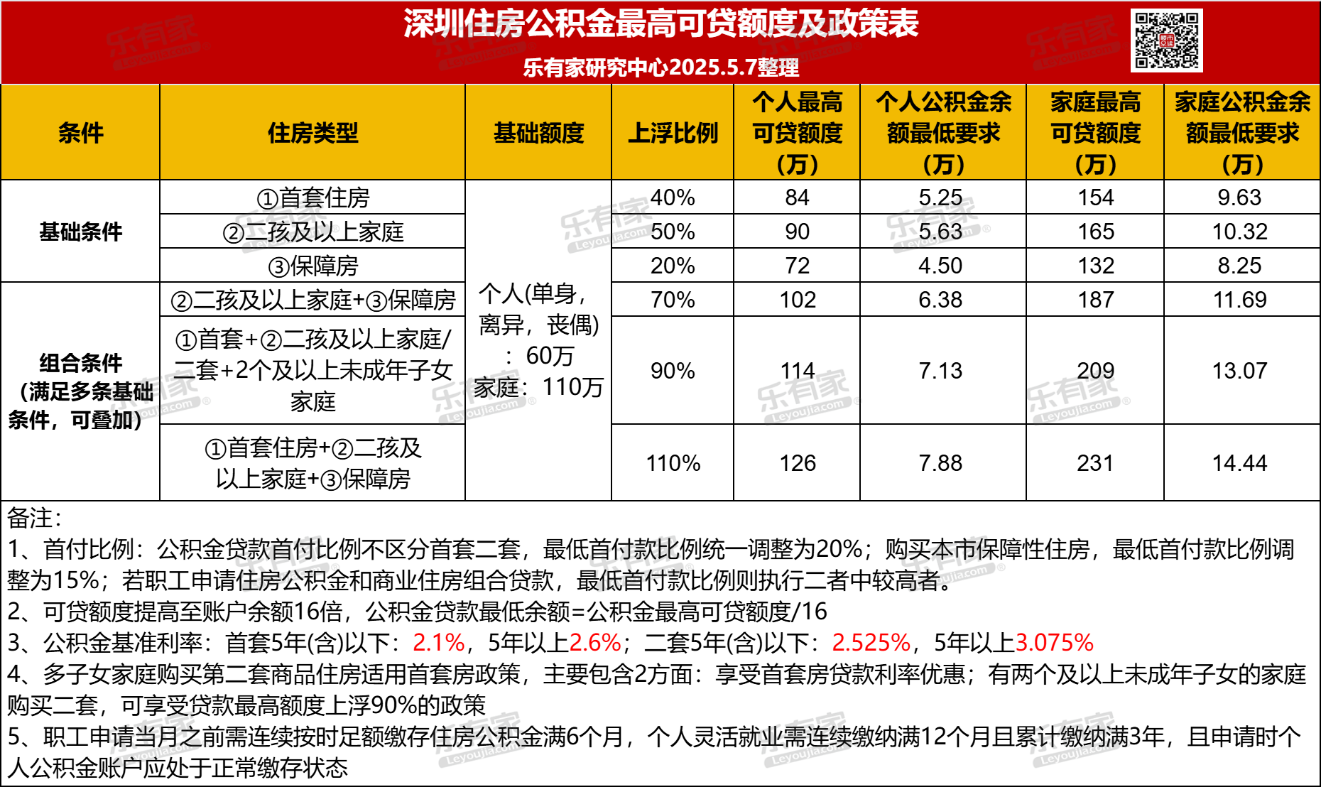 深圳下调公积金利率,209万纯公积金贷款总利息减少9.94万